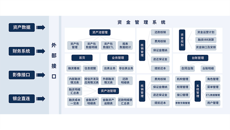 資金業(yè)務管理系統(tǒng)