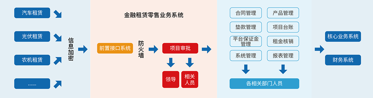 6、融資租賃B2C業(yè)務管理系統(tǒng).jpg