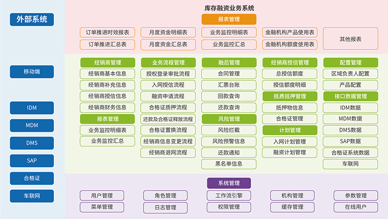 經(jīng)銷商庫(kù)存融資業(yè)務(wù)管理系統(tǒng)