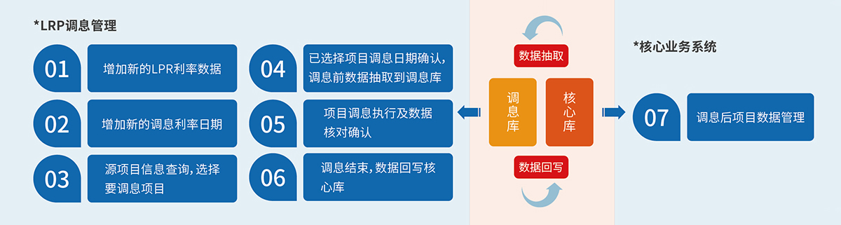 8、LPR利率調(diào)息管理系統(tǒng).jpg