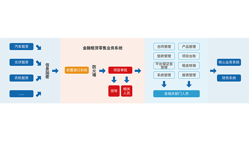 融資租賃B2C業(yè)務管理系統(tǒng)