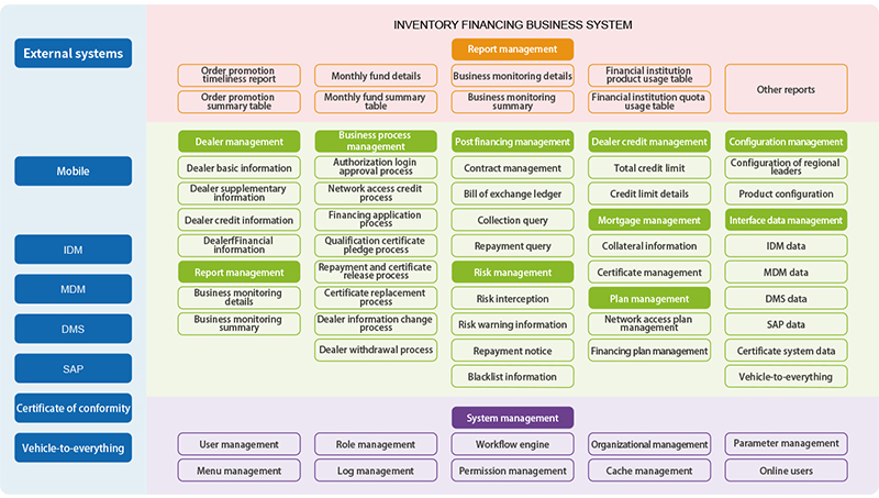 Dealer Inventory Financing Business Management System